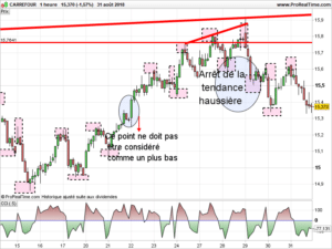 Comment détecter les vrais plus haut et les vrais plus bas