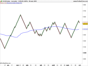 Graphique en Renko sur le CAC 40