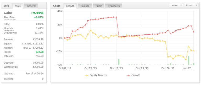 Exemple de perfomance d'un système de copy trading