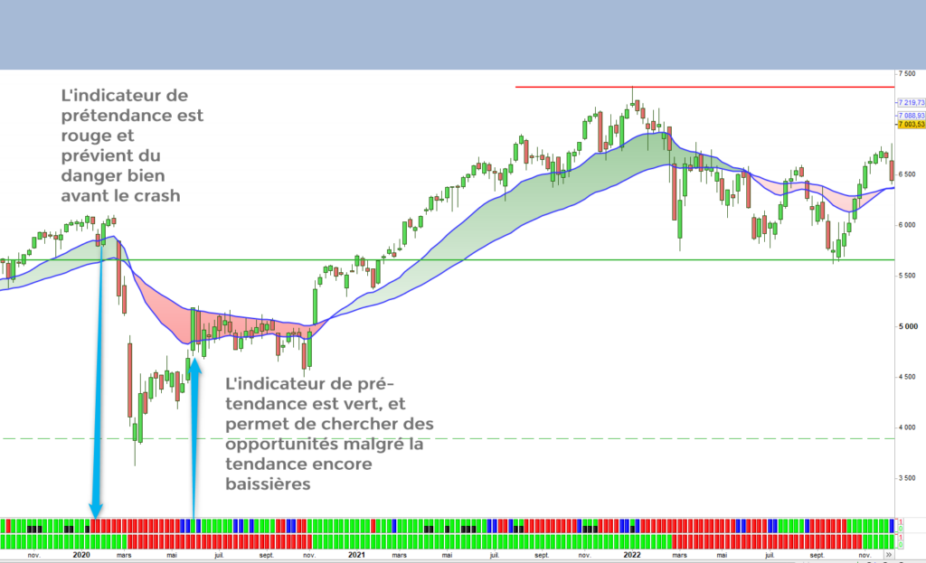 Indicateur VEB Confiance permettant d'anticiper les krach boursier et les fins de tendance