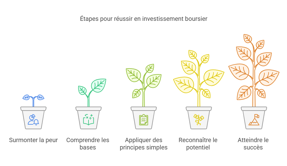 7 Clés Pour Réussir Vos Premiers Pas en Bourse