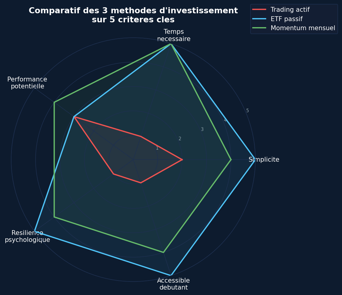 Les 3 méthodes qui m’ont permis d’être enfin rentable en bourse #1
