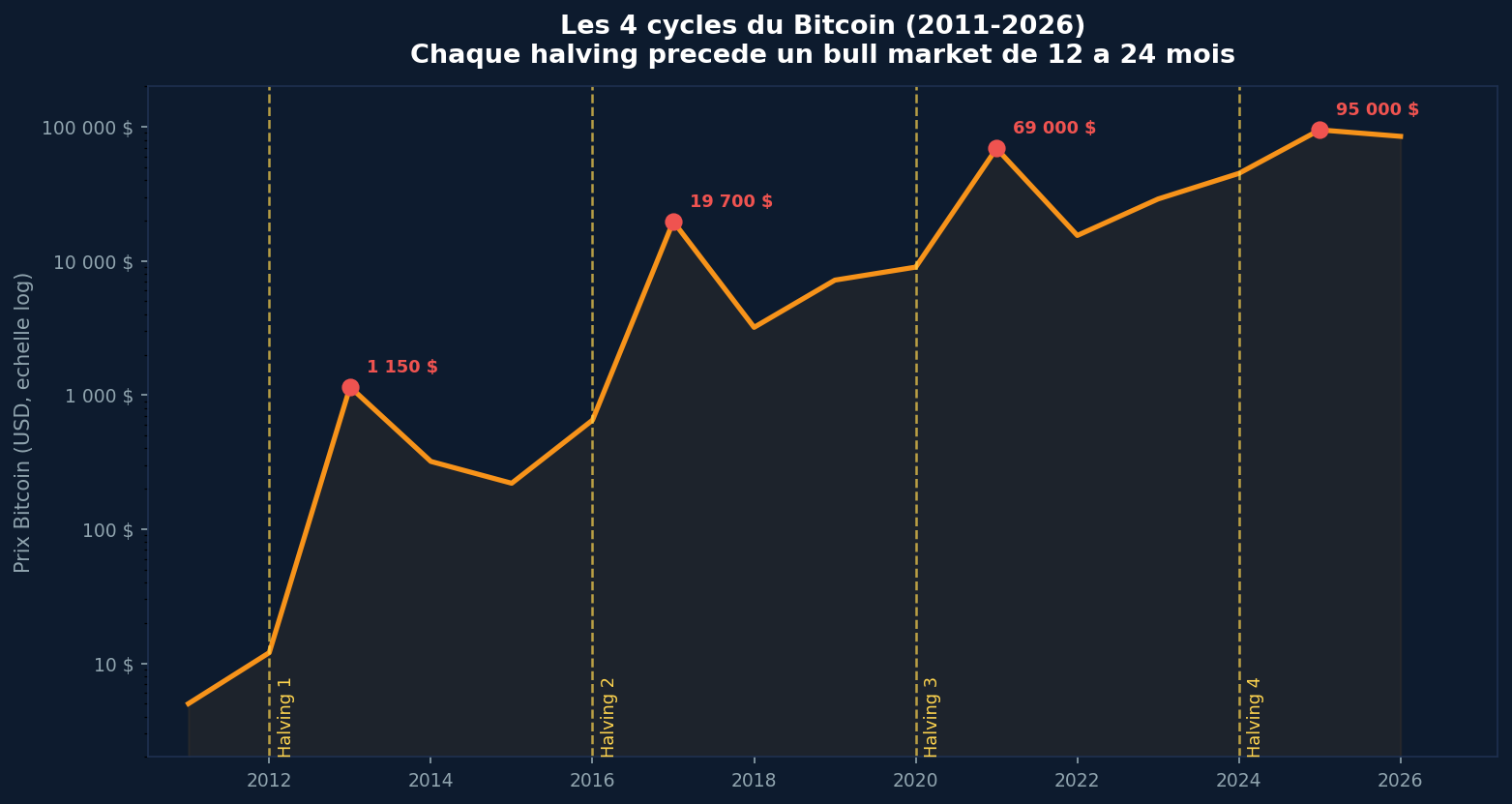 Les Cycles des Cryptomonnaies