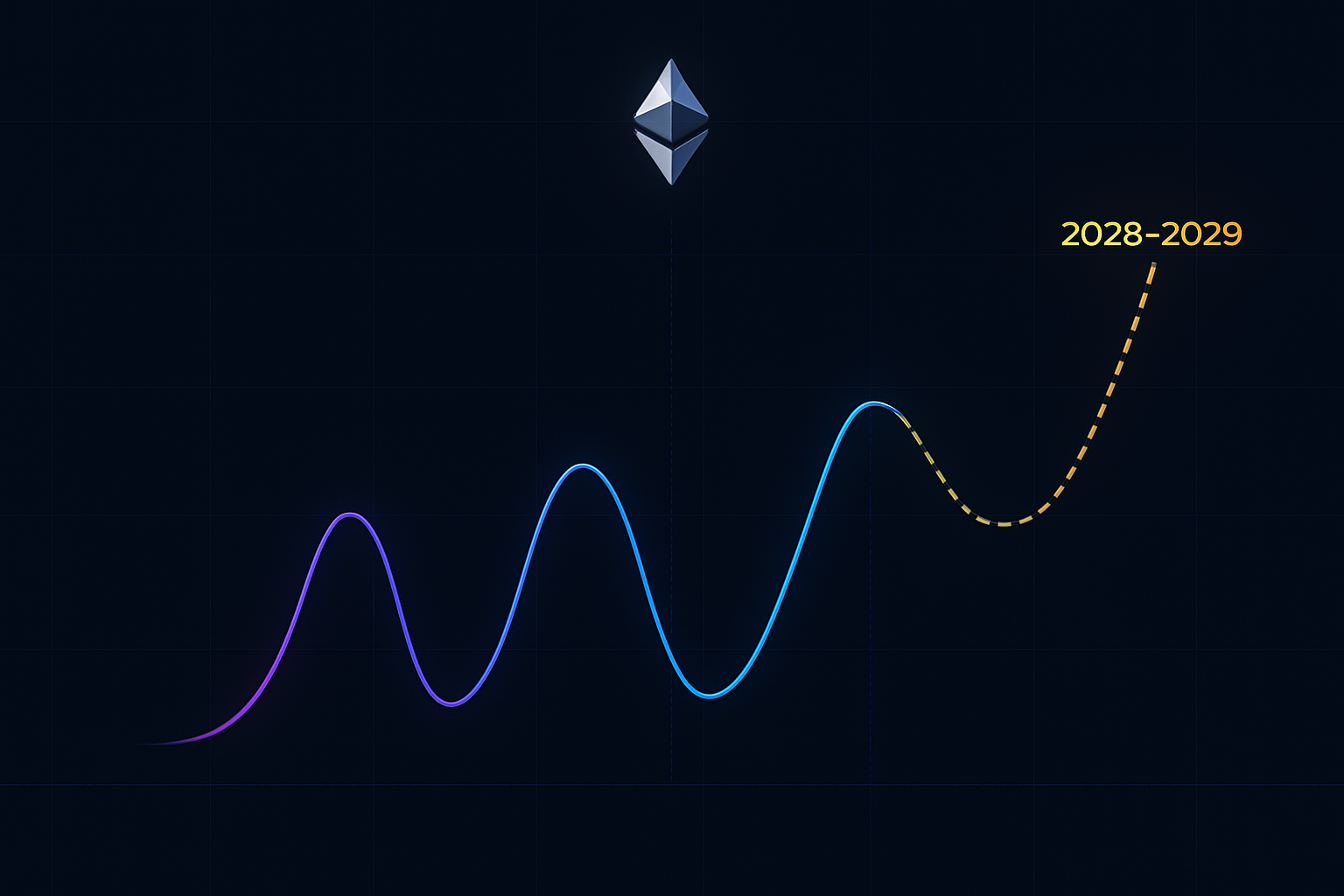 Ethereum et les cycles crypto : analyse et projections 2026–2029