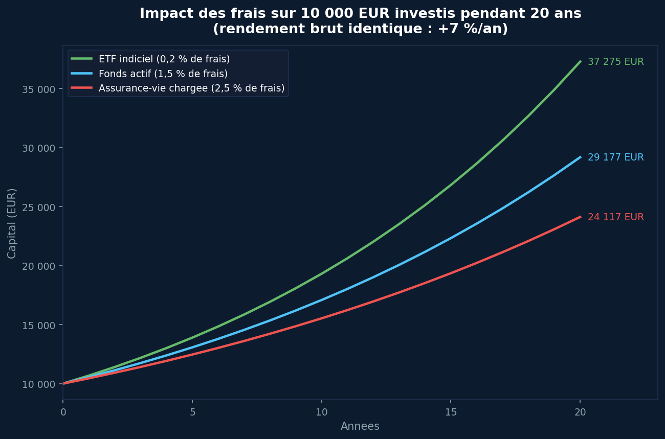 Astuces pour limiter les frais