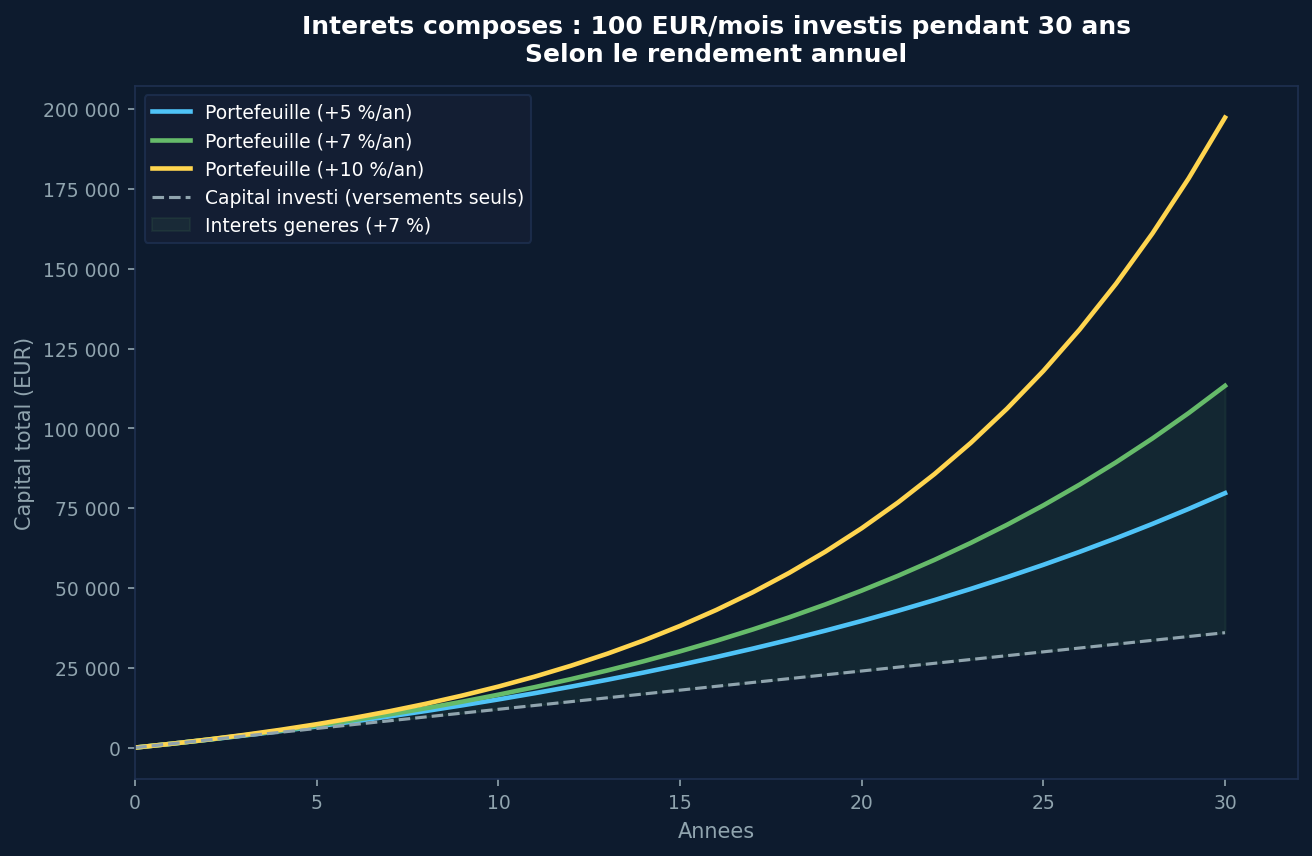 3 secrets pour développer votre capital