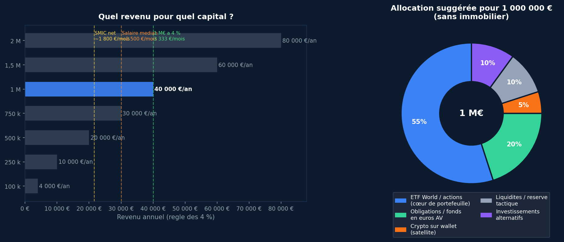 Comment investir 1 million d&rsquo;euros — ce que je ferais