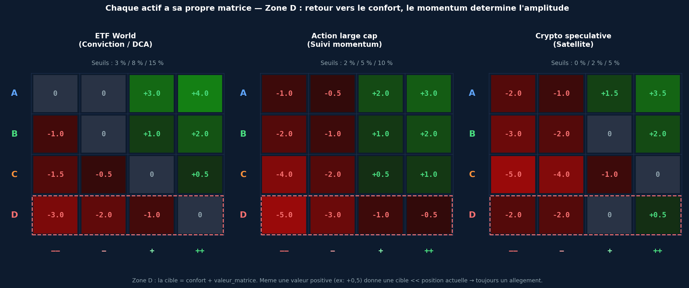Comparaison matrices ABCD ETF action crypto