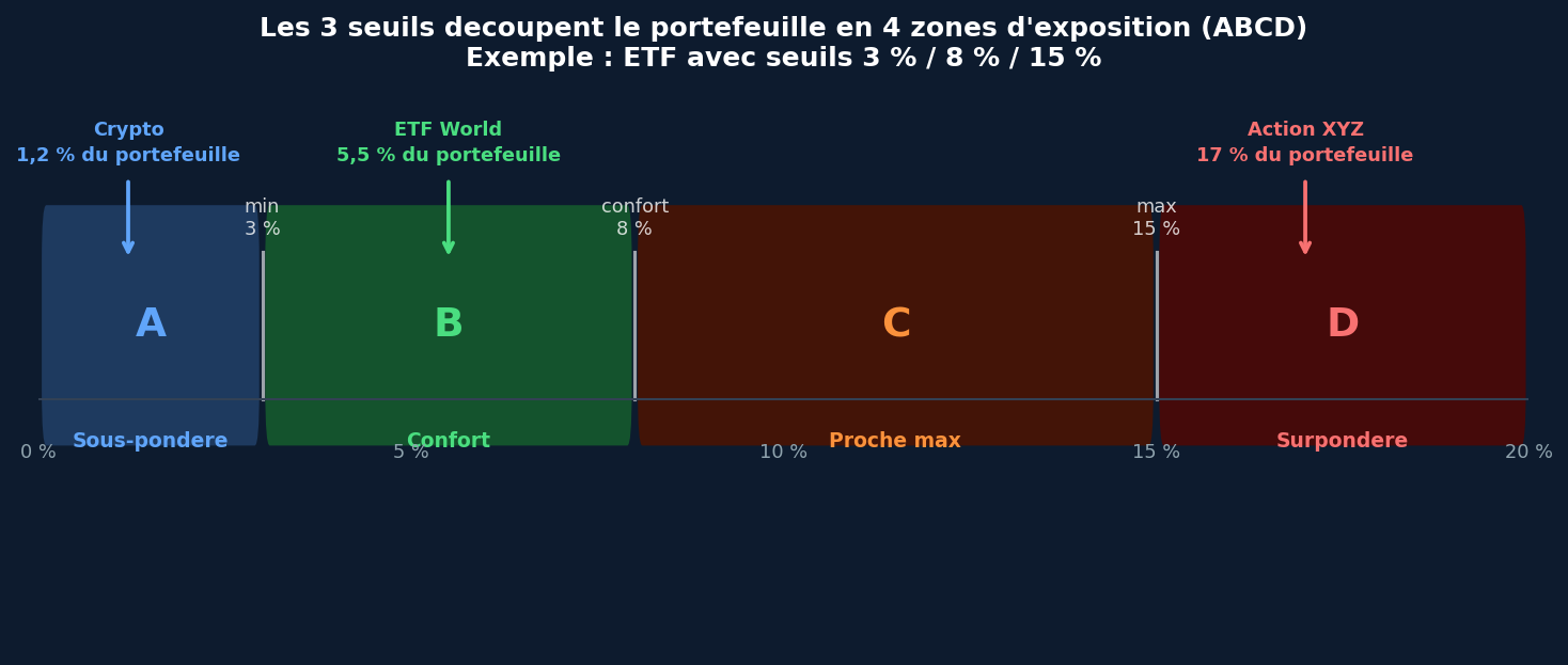 La methode ABCD : gerer son exposition en bourse par zones