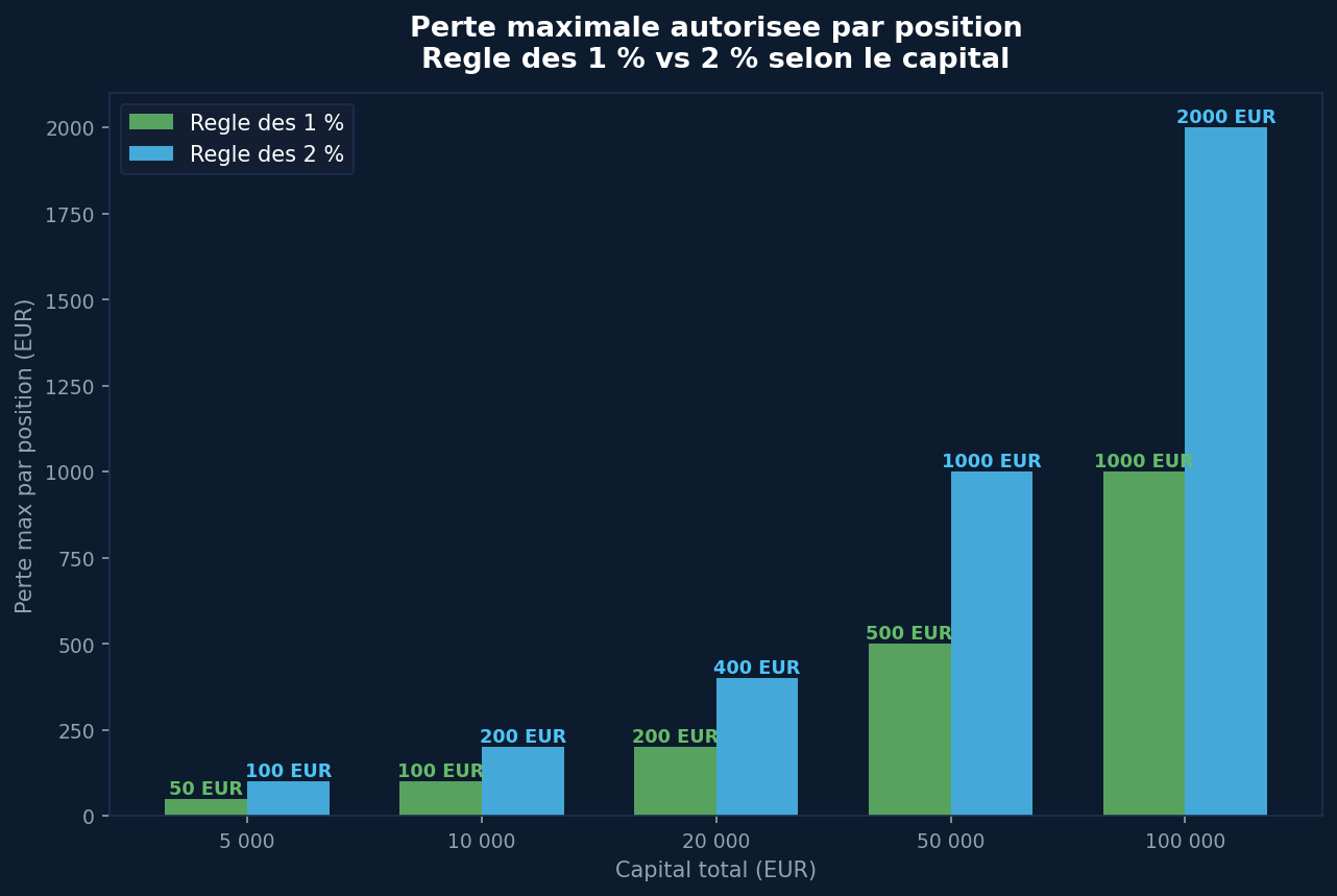 Le money management sans effort