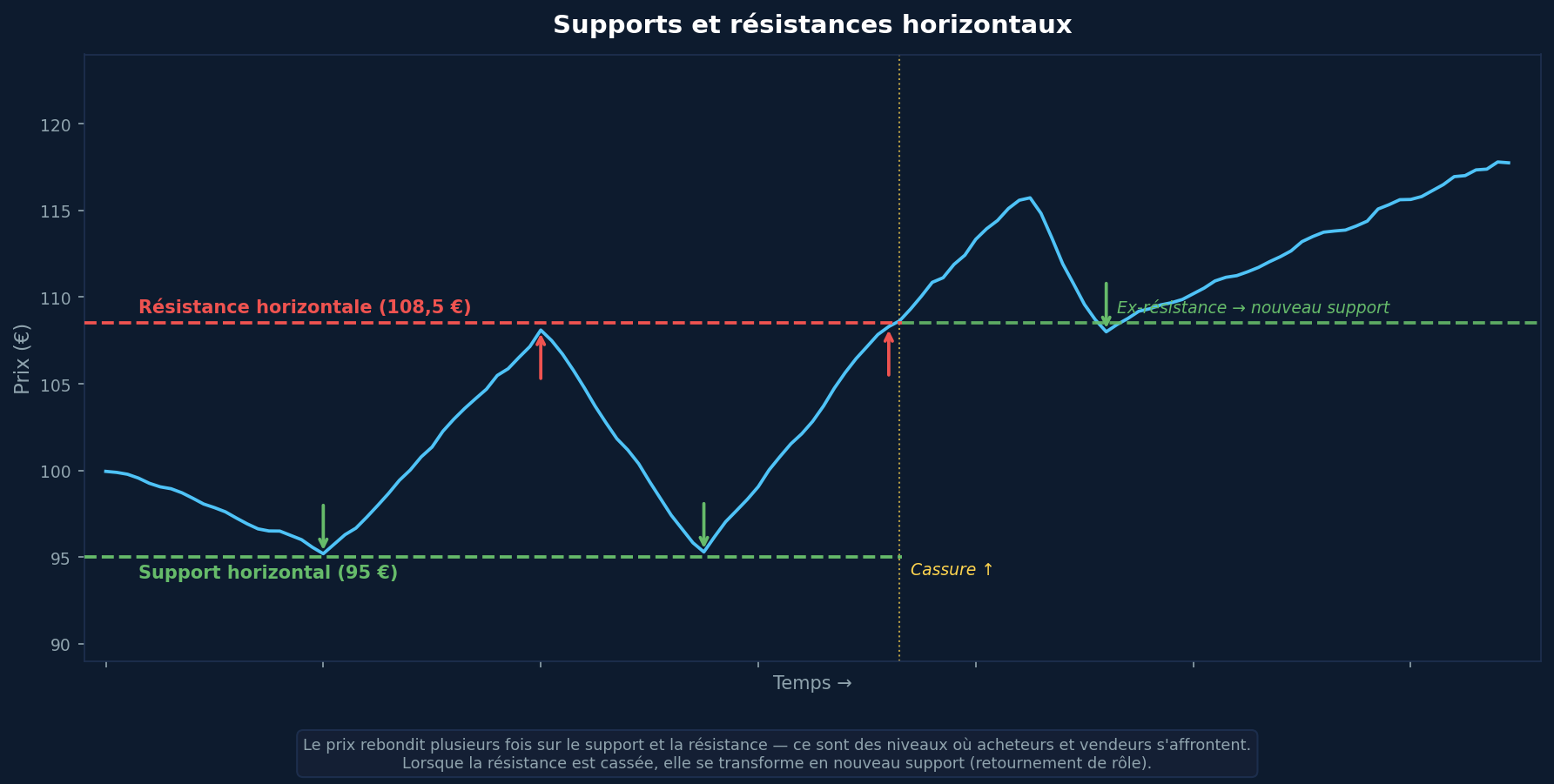 Comment trader sans indicateurs : supports, résistances et lecture du prix