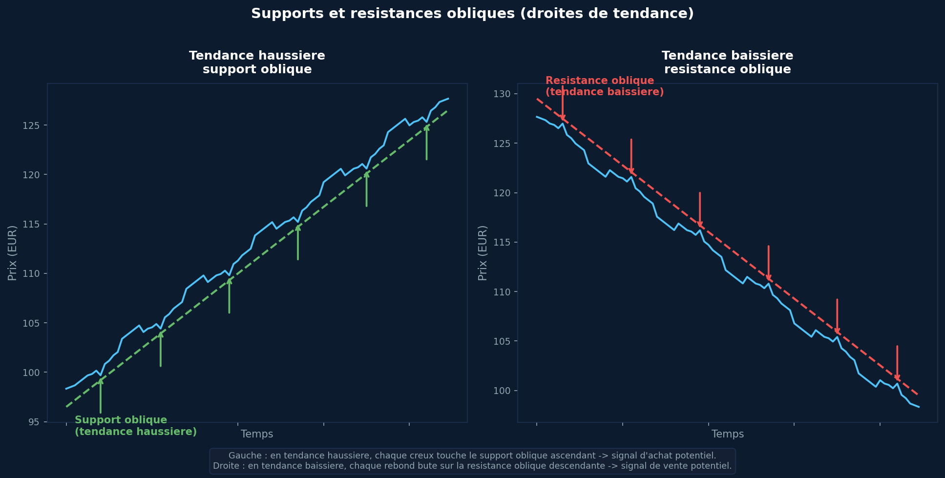 Schéma supports et résistances obliques : support ascendant en tendance haussière, résistance descendante en tendance baissière
