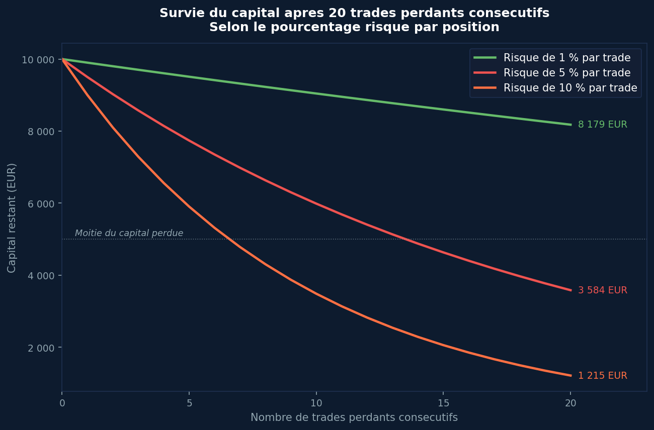 Comment ne jamais cramer son capital en bourse