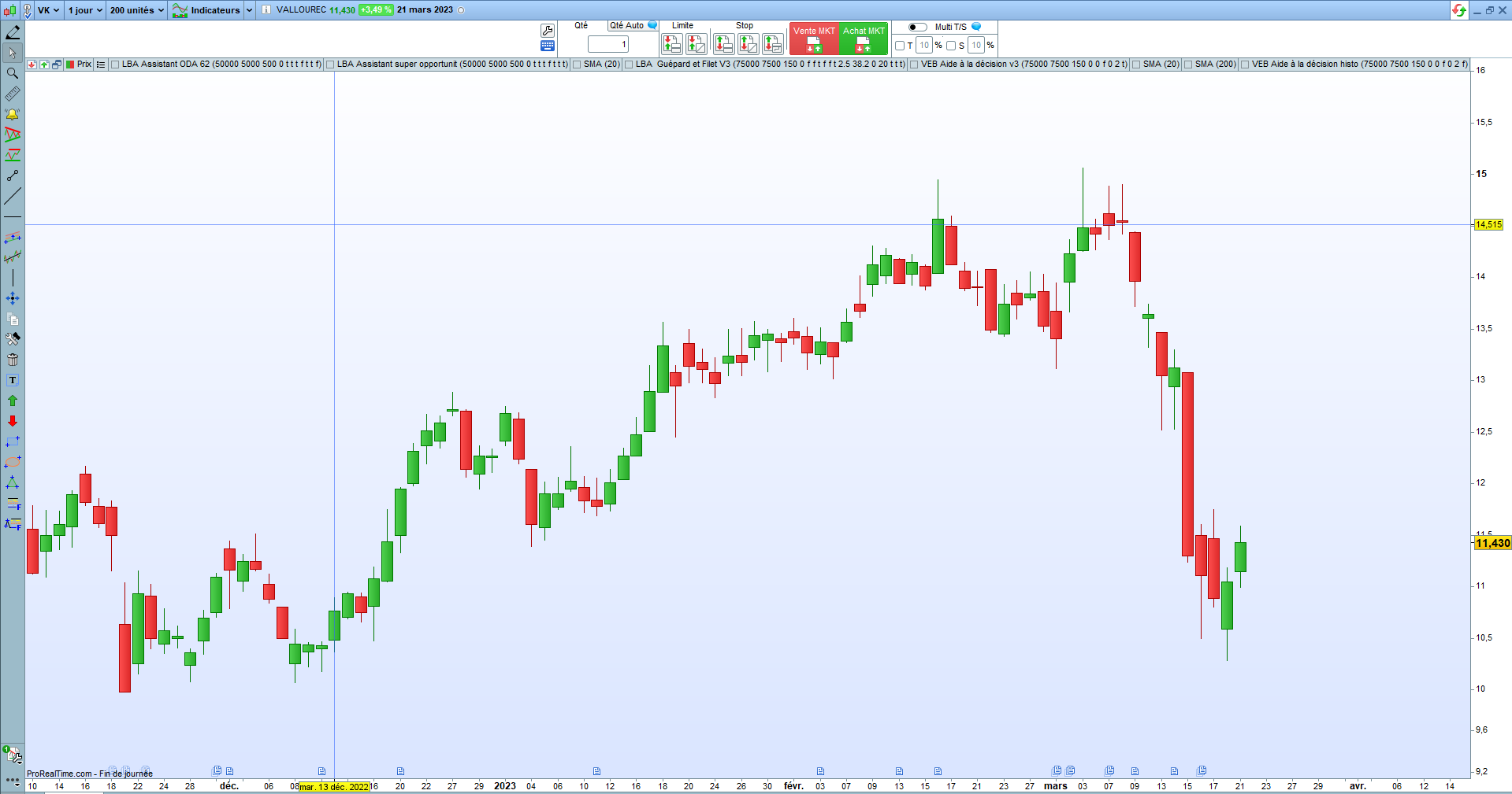Exemple de chandeliers japonais en bourse