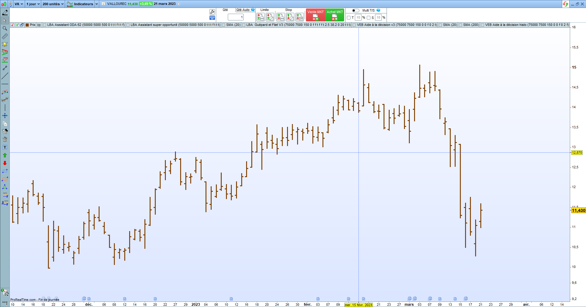 Graphique en barres boursier