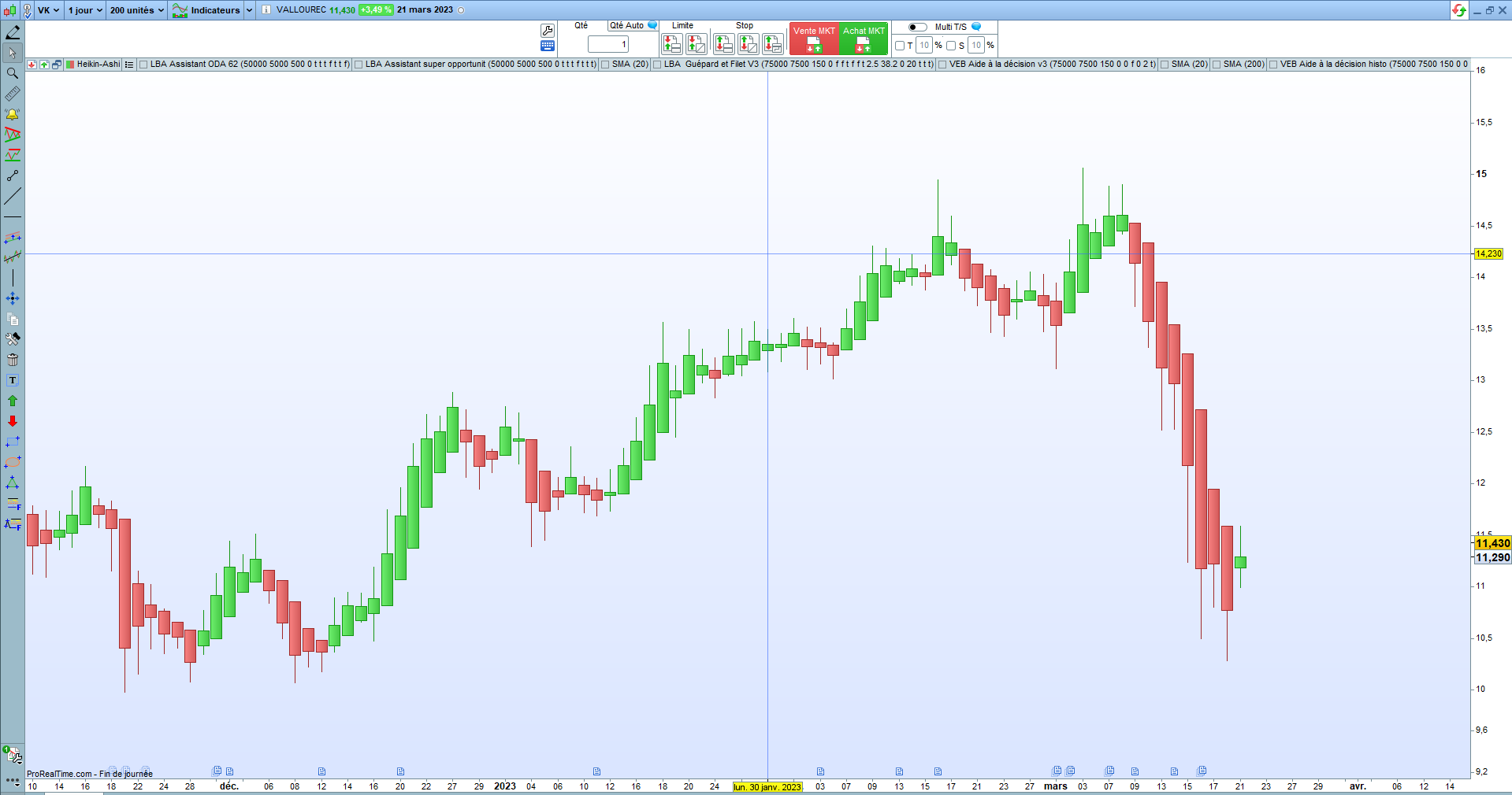 Graphique Heikin-Ashi pour lisser la tendance
