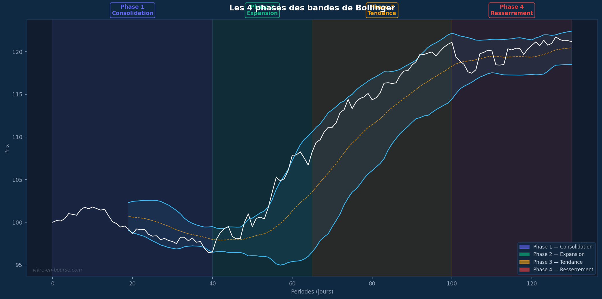 Schéma illustrant les 4 phases des bandes de Bollinger : consolidation, expansion, tendance, resserrement