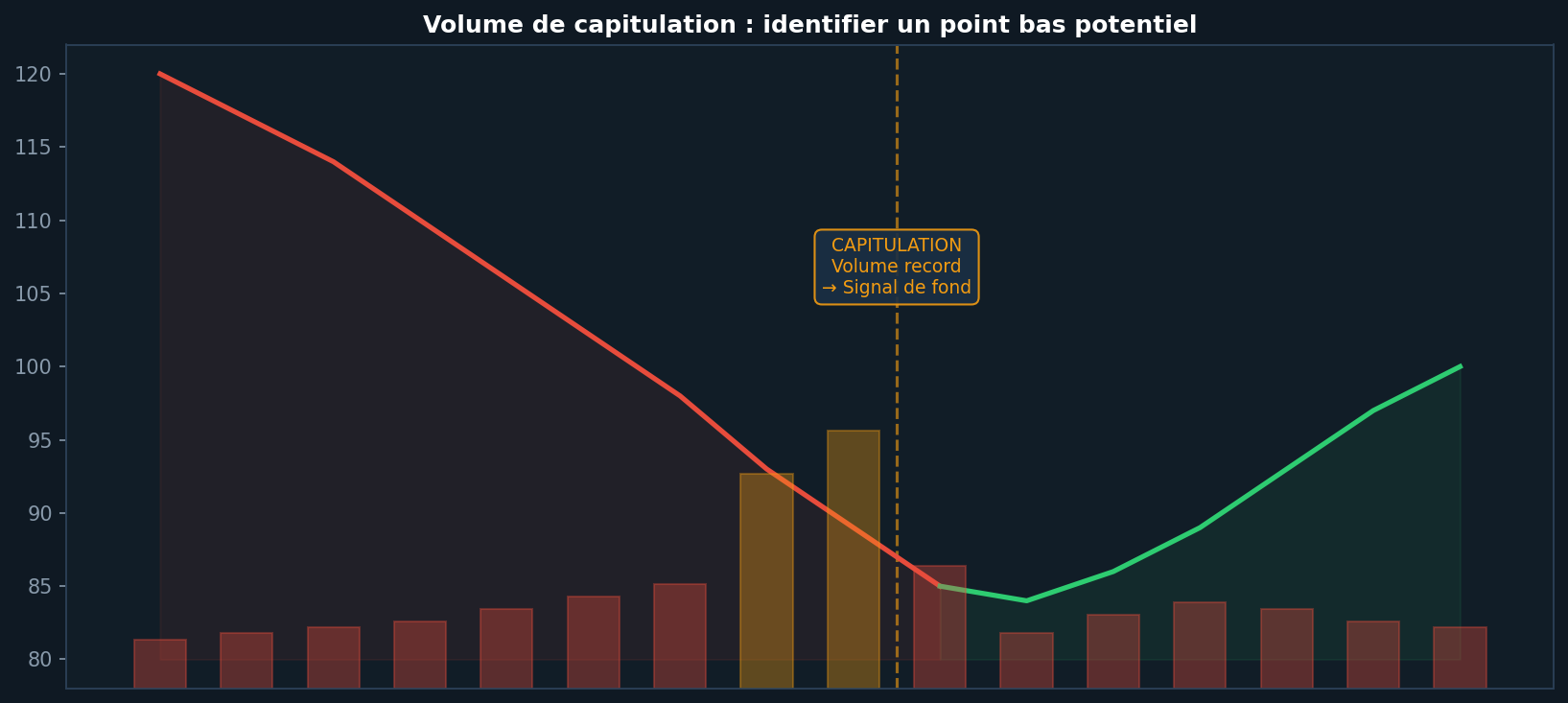 Volume de capitulation : identifier un point bas potentiel