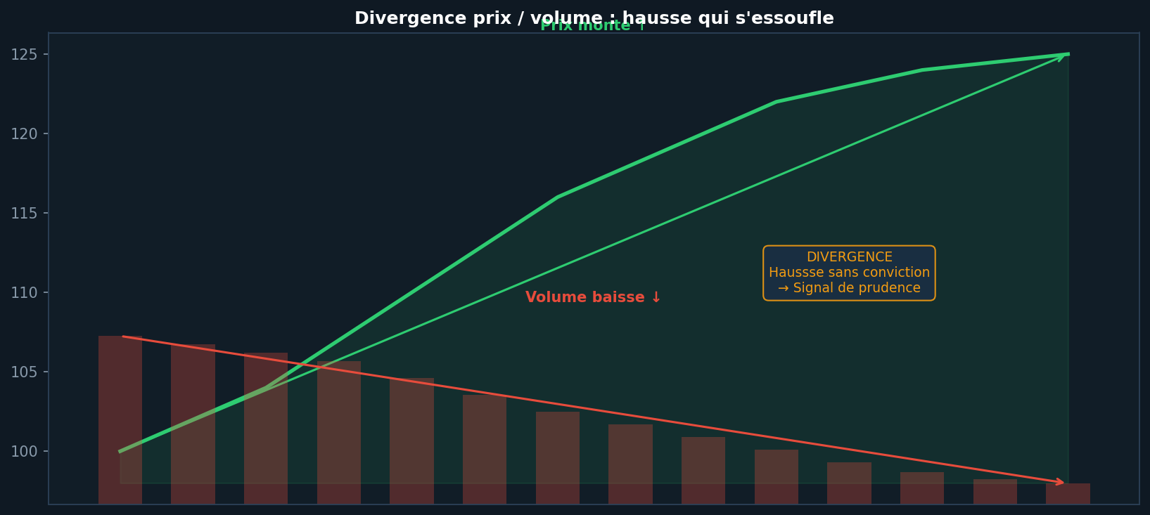 Divergence prix / volume : hausse qui s'essouffle
