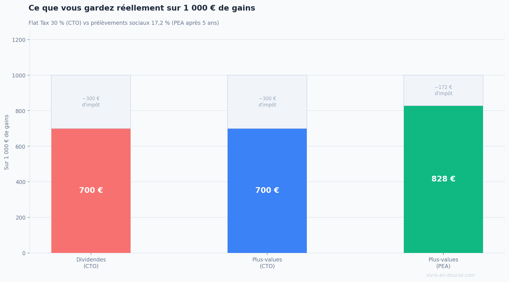 Pourquoi je fuis les dividendes (et vous devriez peut-être aussi)