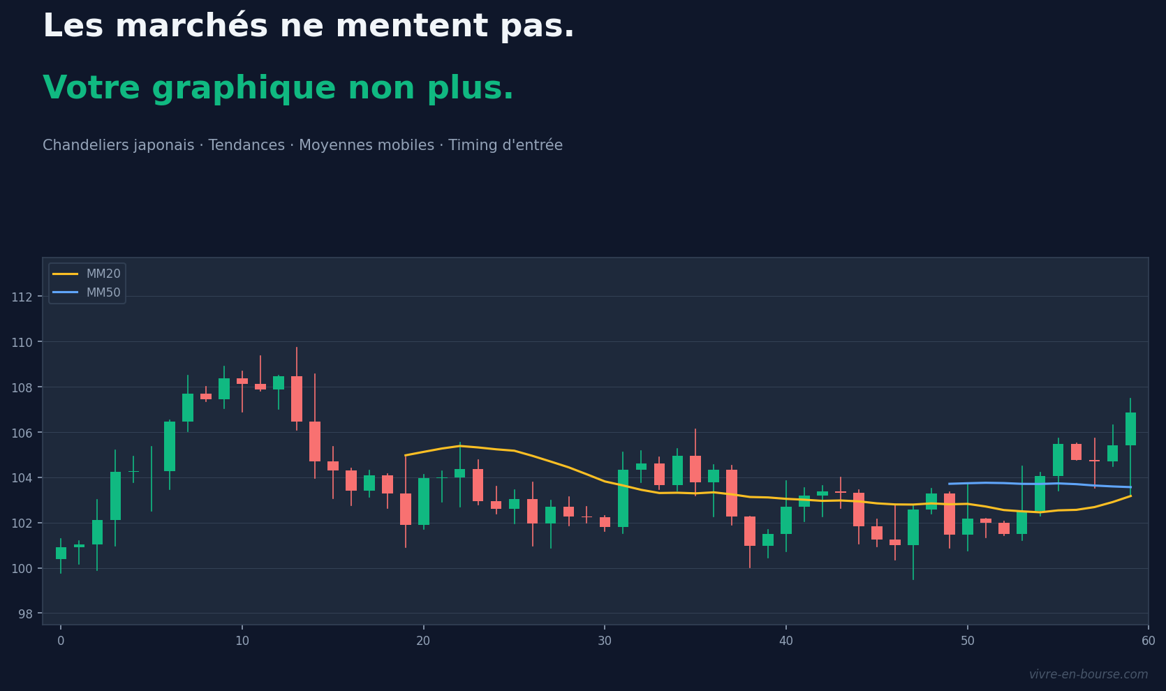 Comprendre les graphiques boursiers : le guide complet