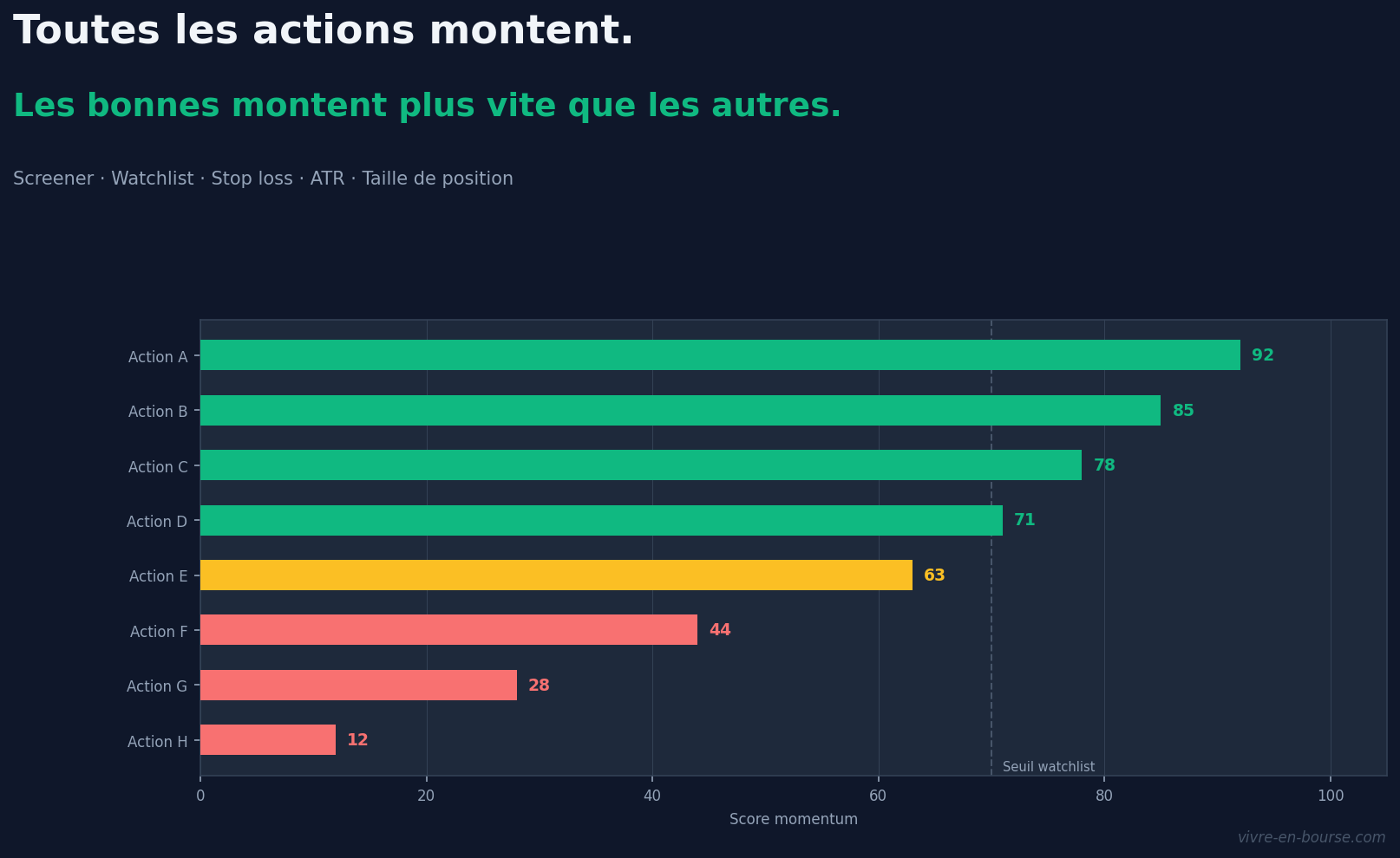 Comment trouver les bonnes actions et gérer ses positions en bourse