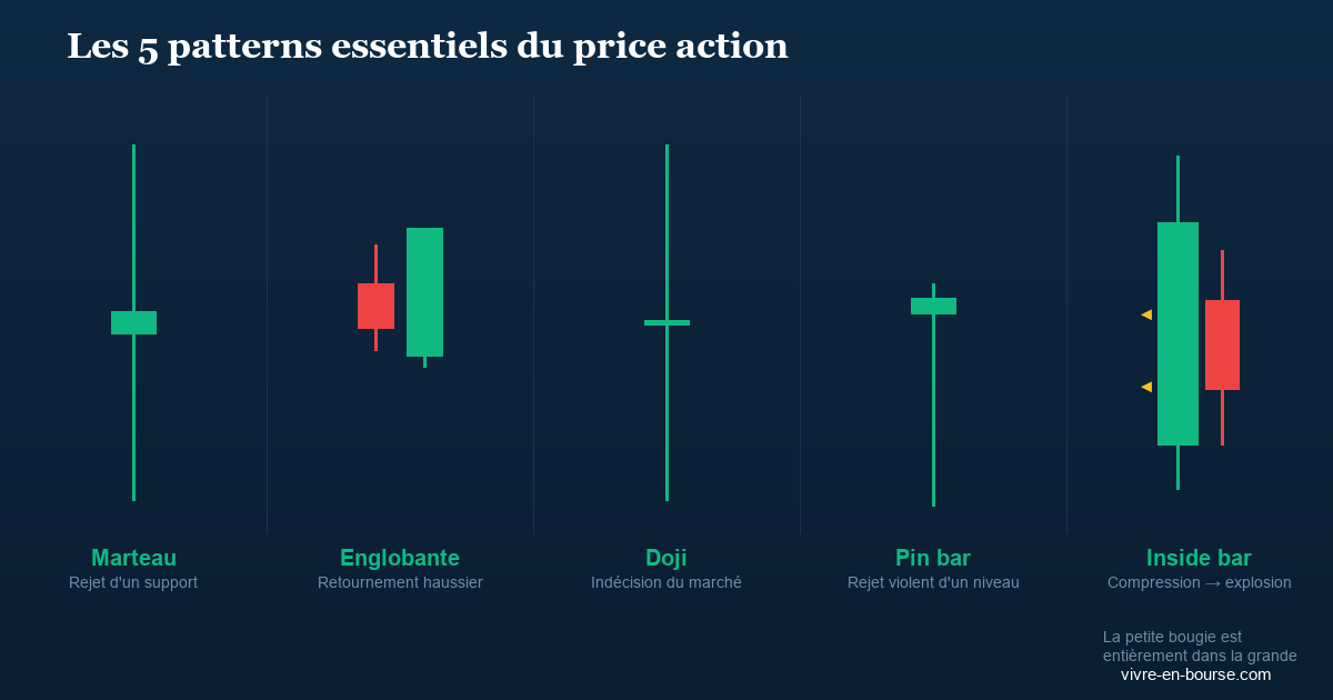 Chandeliers japonais : les 5 patterns essentiels pour lire le price action