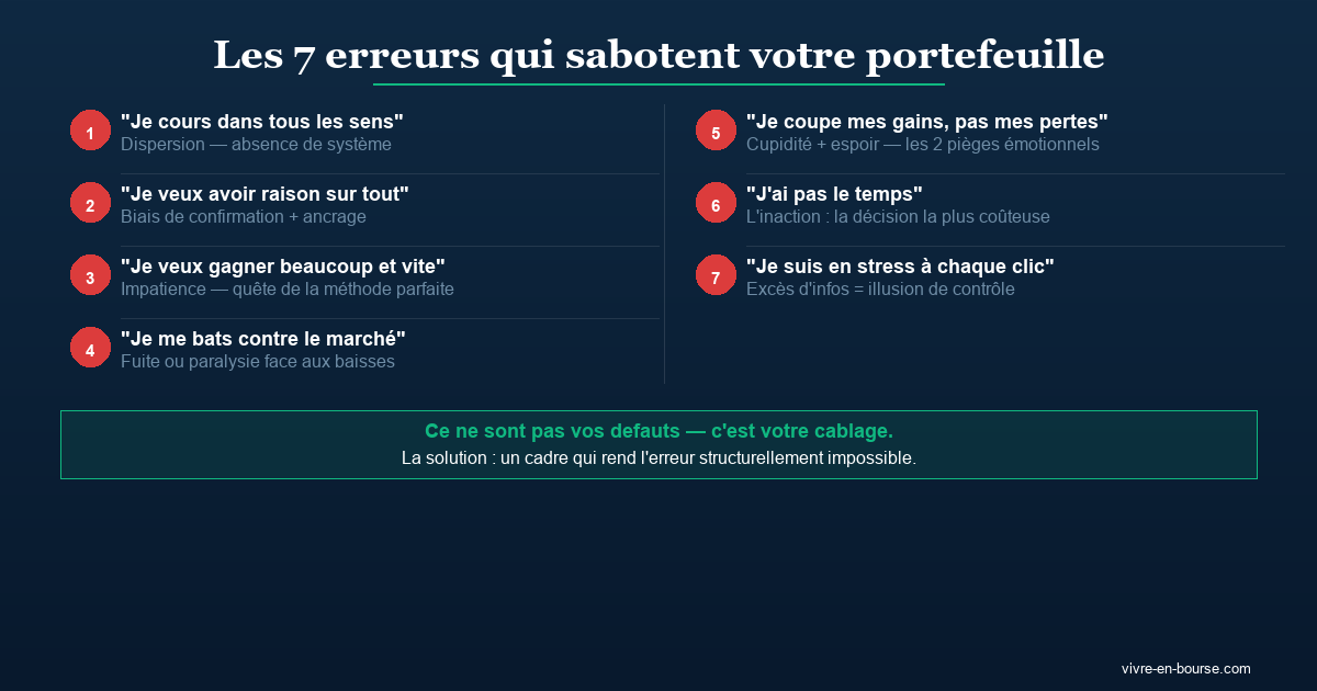 Les 7 erreurs qui sabotent silencieusement votre portefeuille