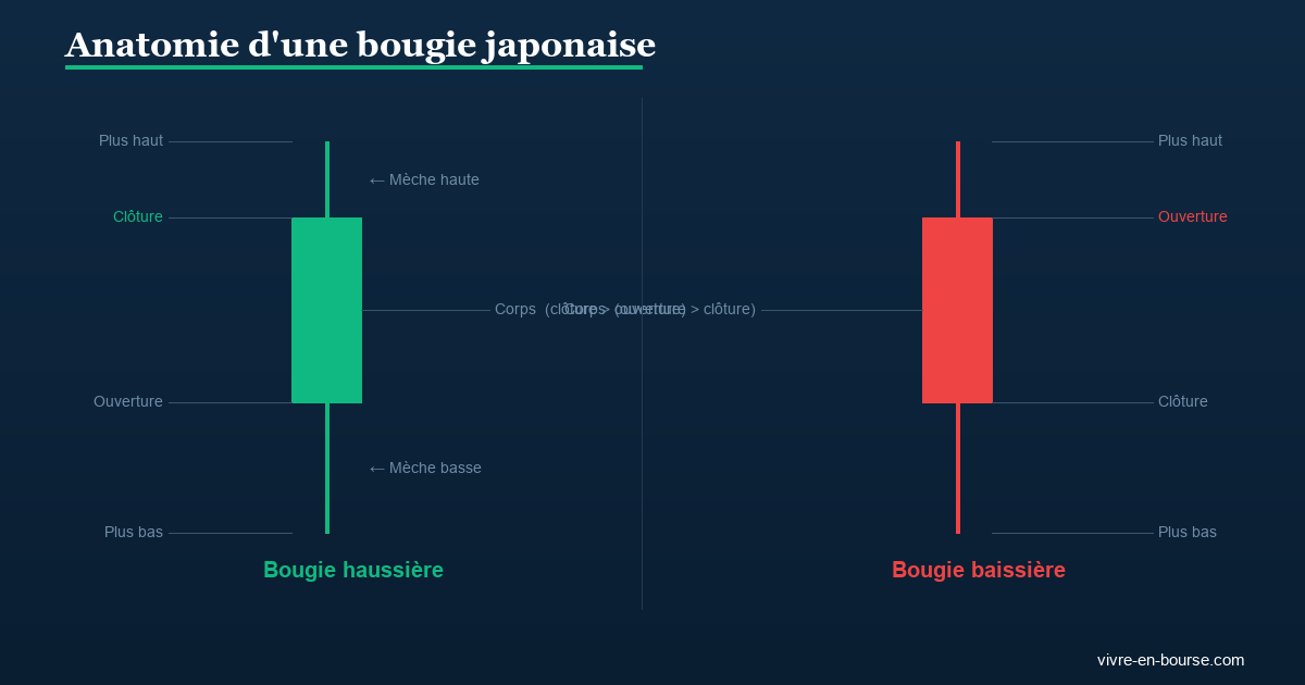 Anatomie d'une bougie japonaise : corps, mèches, ouverture, clôture, plus haut, plus bas