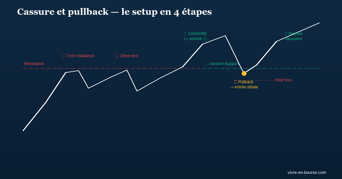 Cassure et pullback : comment trader les breakouts en price action