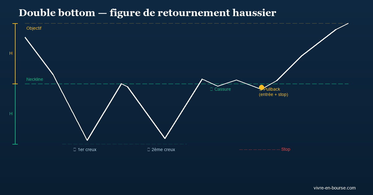 Double bottom : figure de retournement haussier avec neckline et objectif de prix