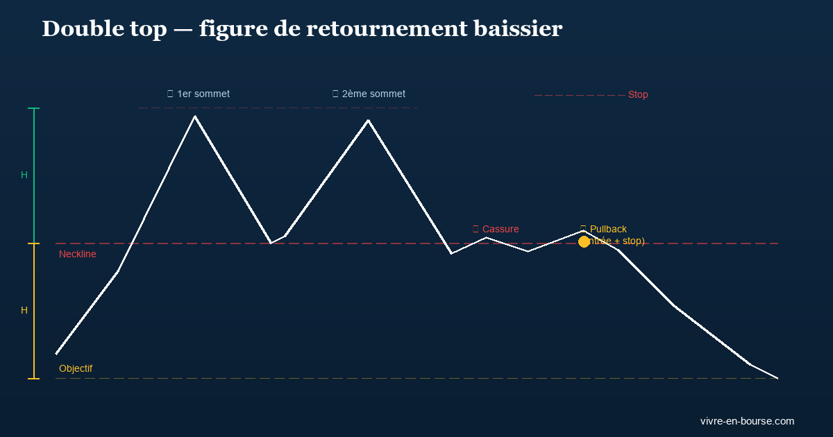 Double top, double bottom : les figures chartistes de retournement à connaître