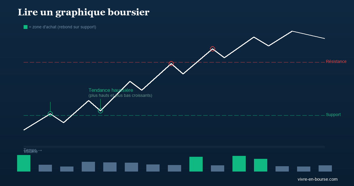 Comment lire un graphique boursier : le guide pour débutants