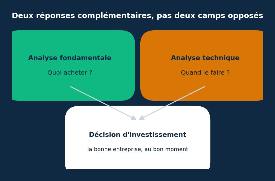 Schéma illustrant comment l'analyse fondamentale (quoi acheter) et l'analyse technique (quand acheter) se combinent
