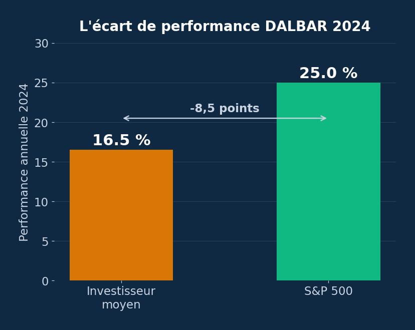 Graphique montrant l'écart de performance DALBAR 2024 entre l'investisseur moyen et le S&P 500