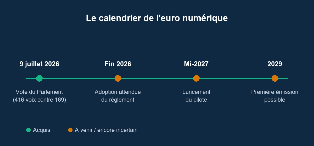 Calendrier de l'euro numérique : vote 2026, pilote 2027, émission possible 2029