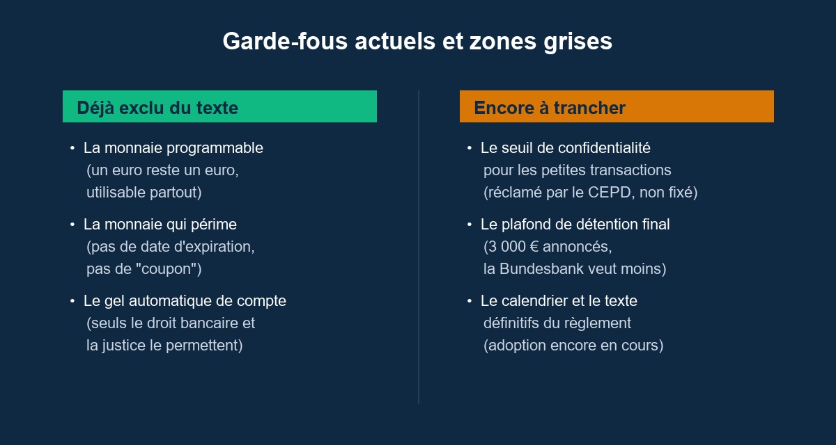 Comparatif entre les garde-fous déjà actés et les points encore en discussion sur l'euro numérique