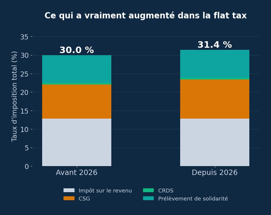 Schéma comparant la composition de la flat tax avant et depuis 2026 : la hausse vient uniquement de la CSG