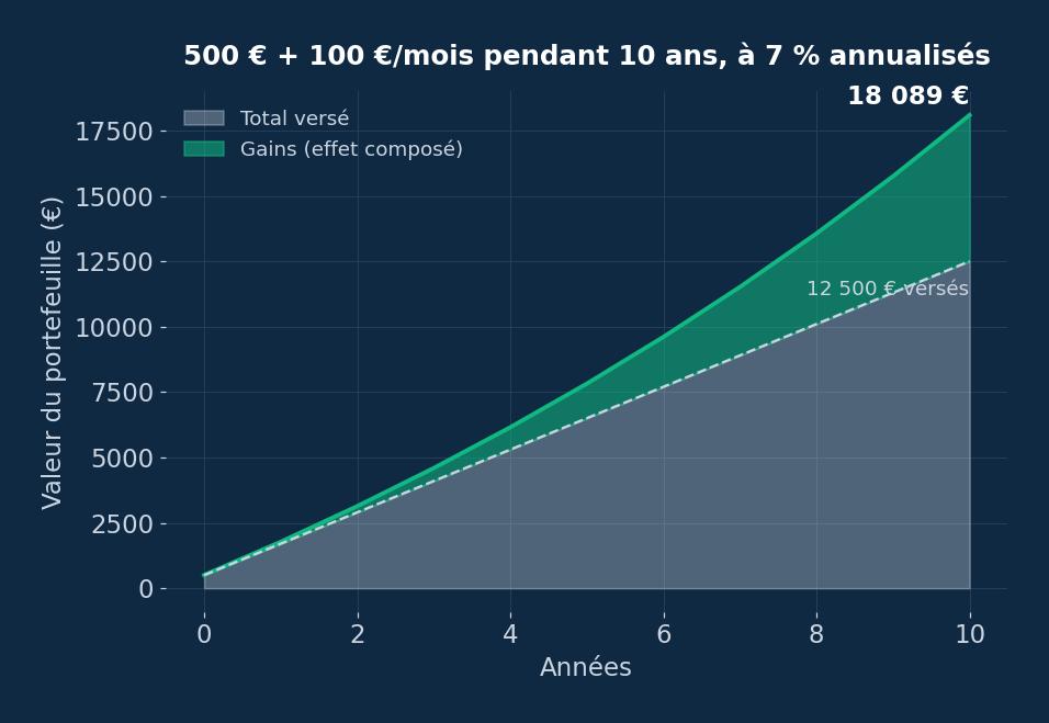 Graphique montrant la croissance d'un portefeuille avec 500 € de départ et 100 € par mois pendant 10 ans