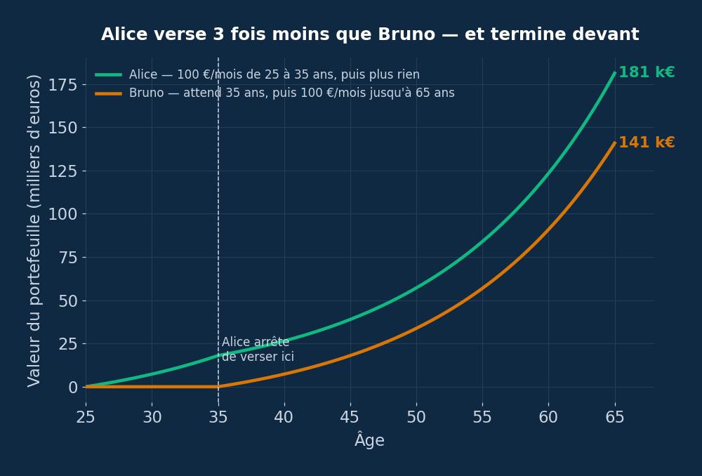 Graphique comparant la croissance du portefeuille d'Alice (qui commence tôt) et de Bruno (qui attend), tous deux investissant 100 euros par mois, sur 40 ans