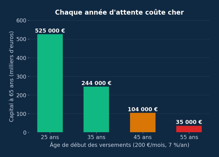 Graphique montrant le capital constitué à 65 ans selon l'âge de début des versements, à 200 euros par mois