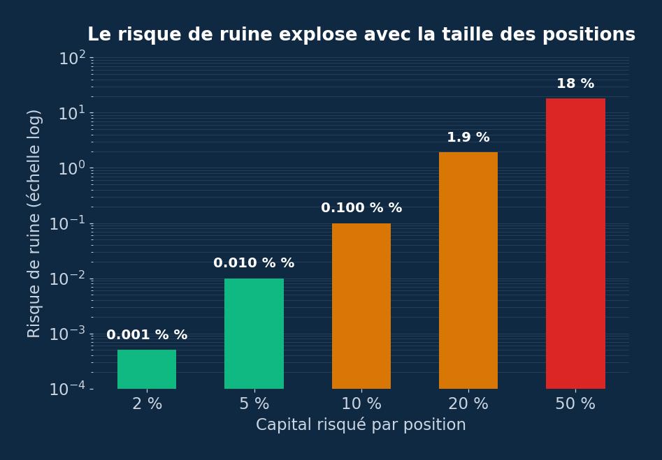 Graphique montrant la progression exponentielle du risque de ruine selon la taille des positions