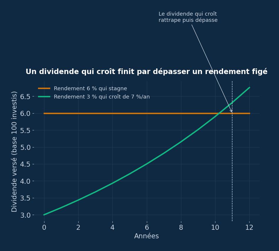 Graphique comparant un dividende à rendement élevé qui stagne et un dividende plus faible qui croît chaque année
