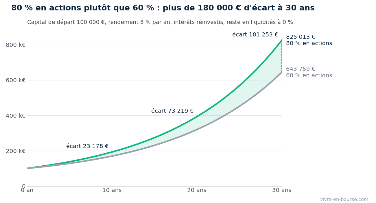 Évolution de 100 000 € investis à 80 % ou 60 % en actions sur 30 ans : 181 253 € d'écart